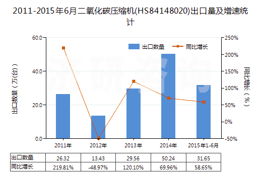 2011-2015年6月二氧化碳?jí)嚎s機(jī)(HS84148020)出口量及增速統(tǒng)計(jì)